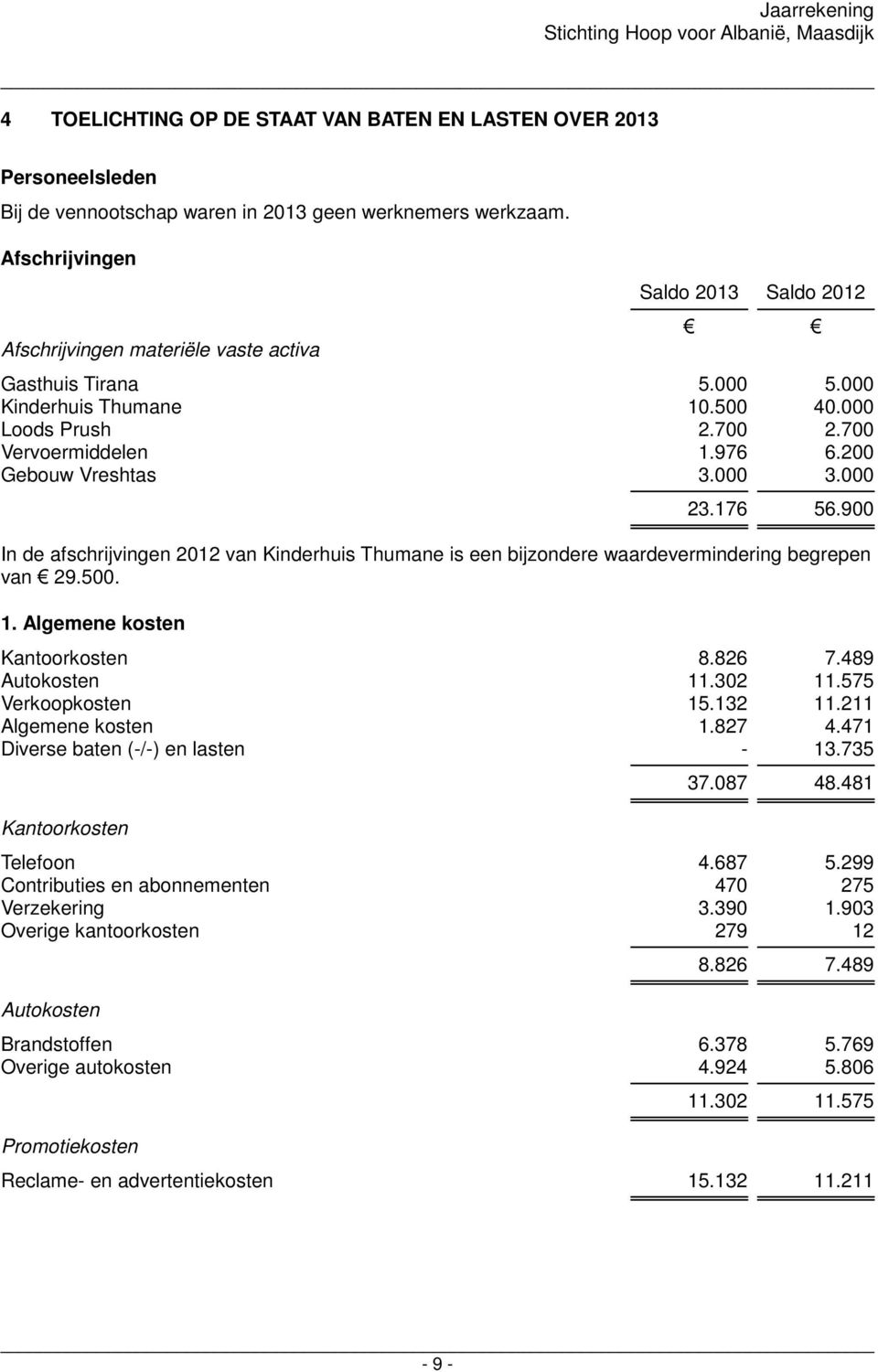 200 Gebouw Vreshtas 3.000 3.000 23.176 56.900 In de afschrijvingen 2012 van Kinderhuis Thumane is een bijzondere waardevermindering begrepen van 29.500. 1. Algemene kosten Kantoorkosten 8.826 7.