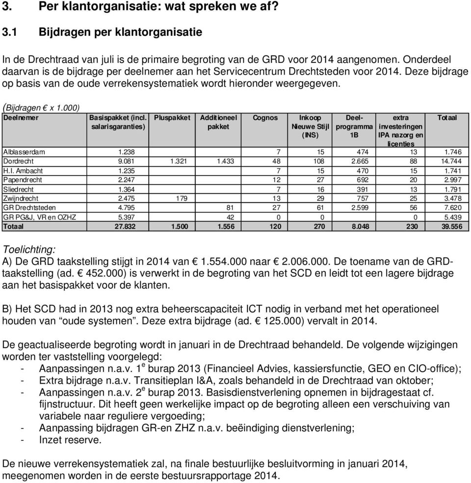 000) Deelnemer Basispakket (incl. salarisgaranties) Pluspakket Additioneel pakket Cognos Inkoop Nieuwe Stijl (INS) Deelprogramma 1B extra investeringen IPA nazorg en licenties Alblasserdam 1.