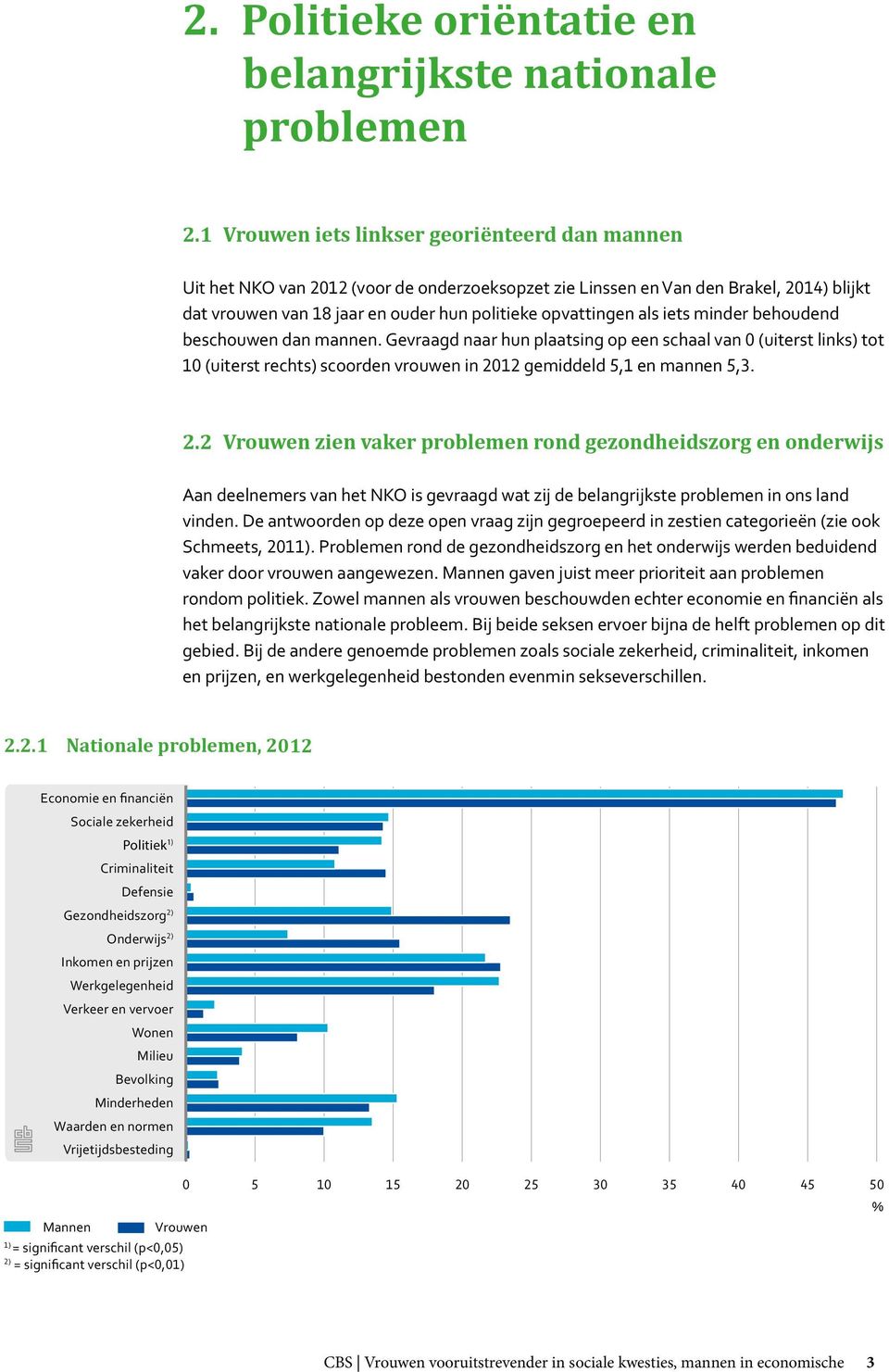 iets minder behoudend beschouwen dan mannen. Gevraagd naar hun plaatsing op een schaal van 0 (uiterst links) tot 10 (uiterst rechts) scoorden vrouwen in 20