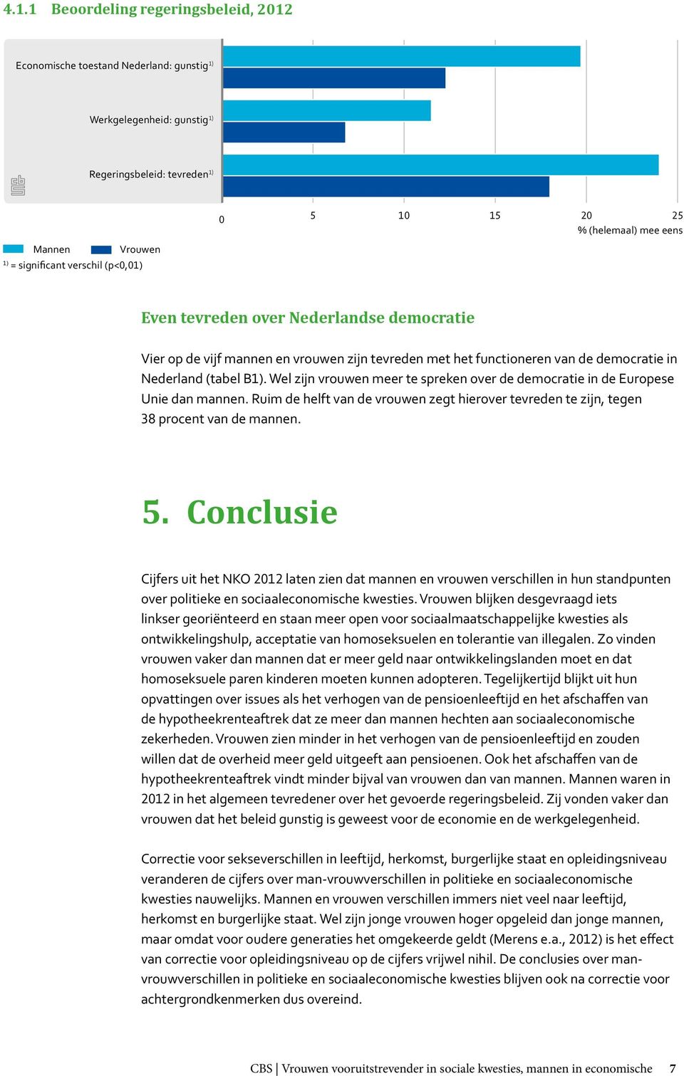 Wel zijn vrouwen meer te spreken over de democratie in de Europese Unie dan mannen. Ruim de helft van de vrouwen zegt hierover tevreden te zijn, tegen 38 procent van de mannen. 5.