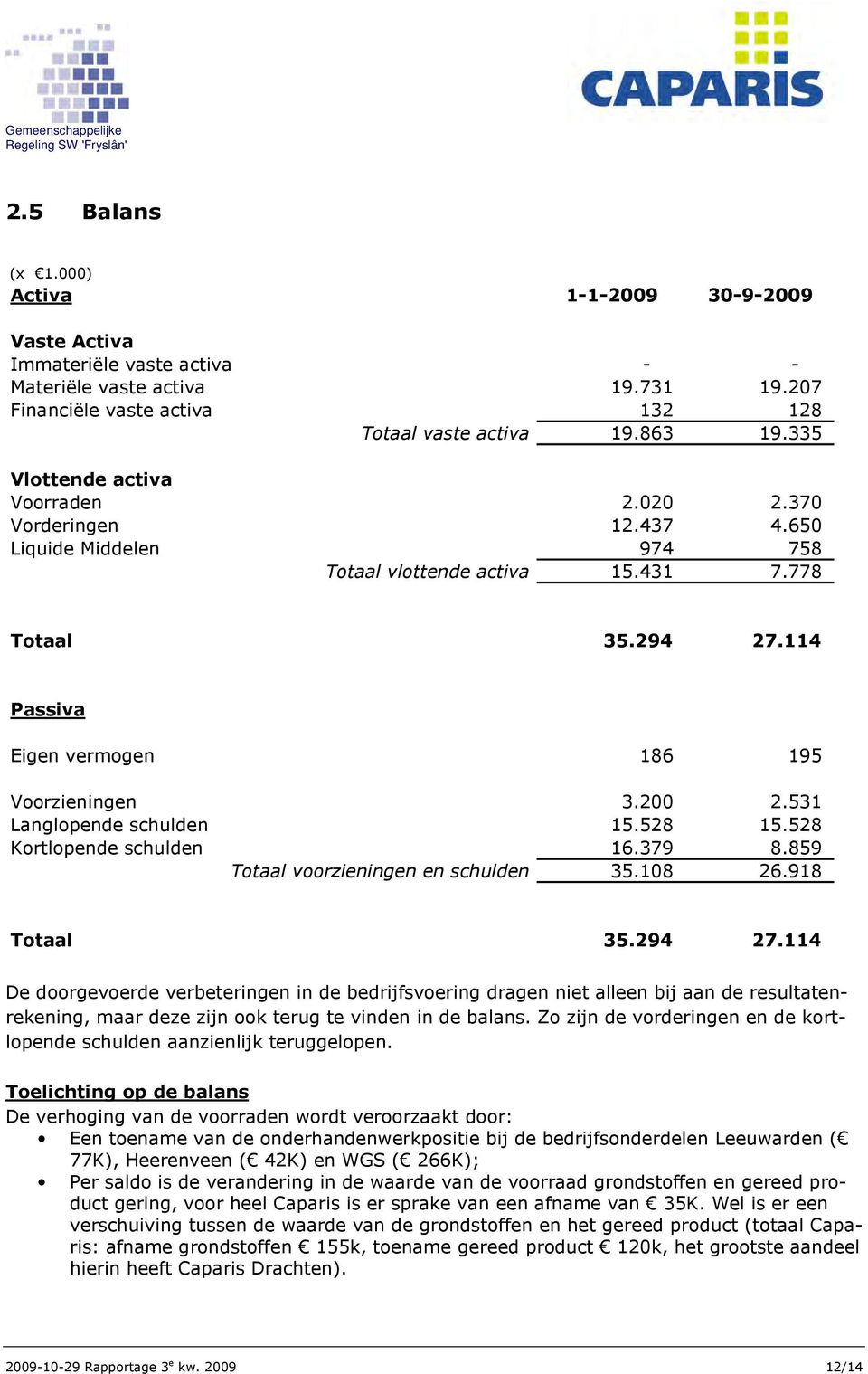 200 2.531 Langlopende schulden 15.528 15.528 Kortlopende schulden 16.379 8.859 Totaal voorzieningen en schulden 35.108 26.918 Totaal 35.294 27.