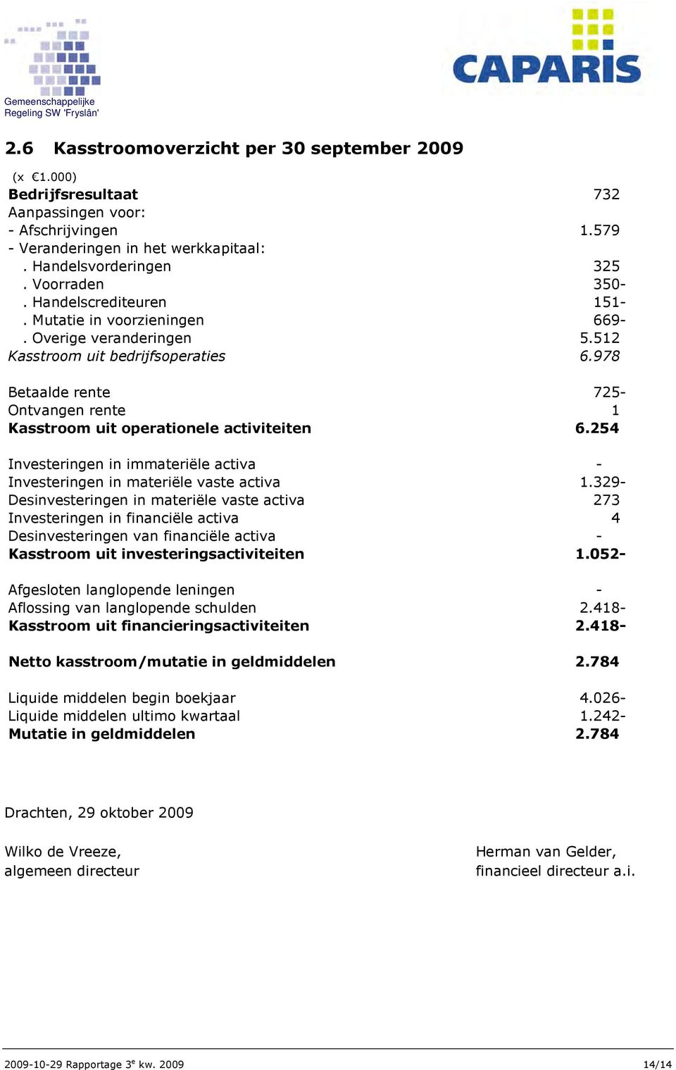 978 Betaalde rente 725- Ontvangen rente 1 Kasstroom uit operationele activiteiten 6.254 Investeringen in immateriële activa - Investeringen in materiële vaste activa 1.