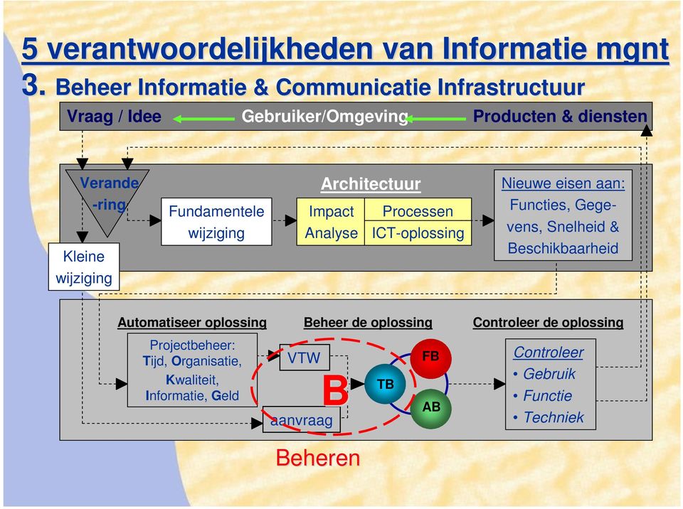 Fundamentele Architectuur Impact Processen Analyse ICT-oplossing Nieuwe eisen aan: Functies, Gegevens, Snelheid &