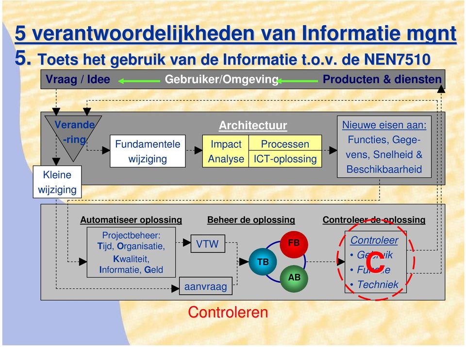 Nieuwe eisen aan: Functies, Gegevens, Snelheid & Beschikbaarheid Automatiseer oplossing Beheer de oplossing Controleer de