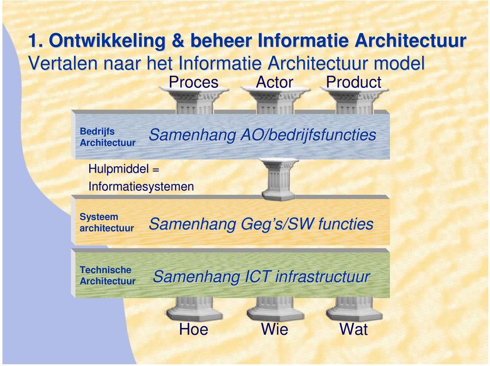 AO/bedrijfsfuncties Hulpmiddel = Informatiesystemen Systeem architectuur