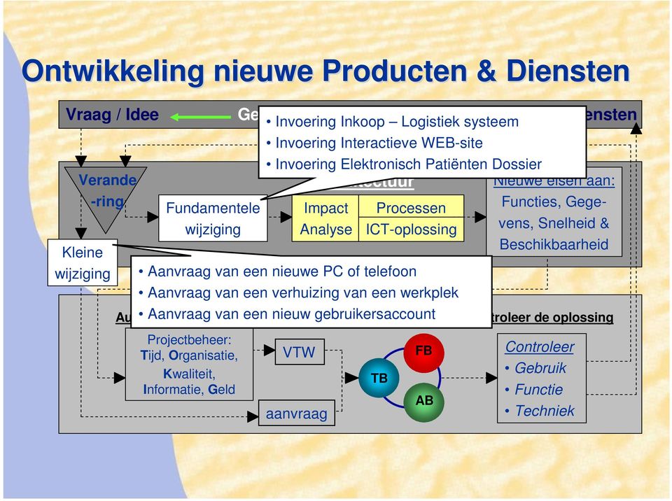 Controleer de oplossing Projectbeheer: Tijd, Organisatie, Kwaliteit, Informatie, Geld Invoering Inkoop Logistiek systeem Invoering Interactieve WEB-site Aanvraag van