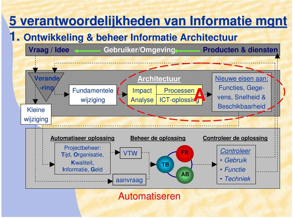 Fundamentele Architectuur Impact Analyse Processen ICT-oplossing A Nieuwe eisen aan: Functies, Gegevens, Snelheid &