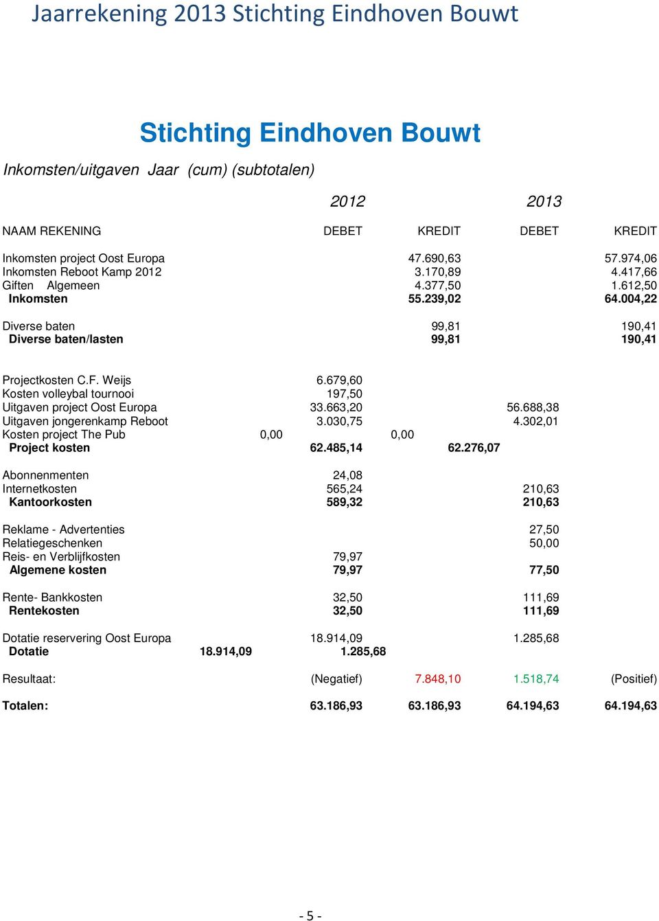 679,60 Kosten volleybal tournooi 197,50 Uitgaven project Oost Europa 33.663,20 56.688,38 Uitgaven jongerenkamp Reboot 3.030,75 4.302,01 Kosten project The Pub 0,00 0,00 Project kosten 62.485,14 62.