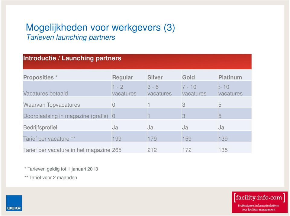 Doorplaatsing in magazine (gratis) 0 1 3 5 Bedrijfsprofiel Ja Ja Ja Ja Tarief per vacature ** 199 179 159 139 Tarief