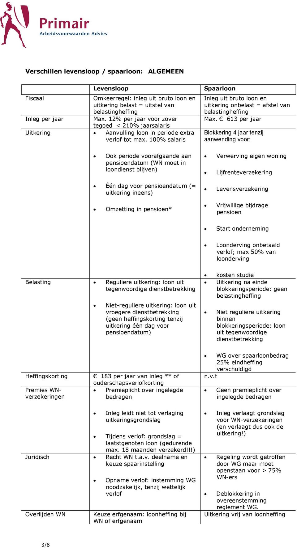 100% salaris Ook periode voorafgaande aan pensioendatum (WN moet in loondienst blijven) Één dag voor pensioendatum (= uitkering ineens) Omzetting in pensioen* Spaarloon Inleg uit bruto loon en