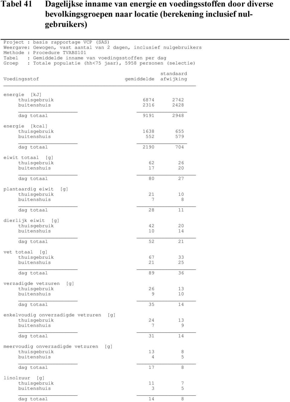 [kcal] thuisgebruik 1638 655 buitenshuis 552 579 dag totaal 2190 704 eiwit totaal [g] thuisgebruik 62 26 buitenshuis 17 20 dag totaal 80 27 plantaardig eiwit [g] thuisgebruik 21 10 buitenshuis 7 8