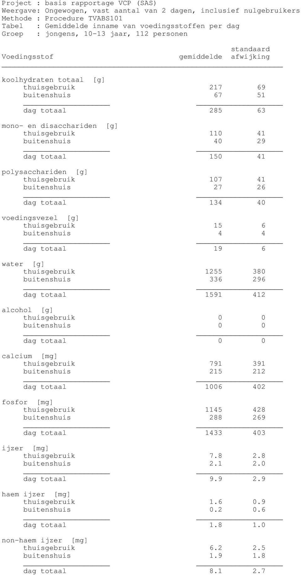 296 dag totaal 1591 412 alcohol [g] thuisgebruik 0 0 buitenshuis 0 0 dag totaal 0 0 calcium [mg] thuisgebruik 791 391 buitenshuis 215 212 dag totaal 1006 402 fosfor [mg] thuisgebruik 1145 428