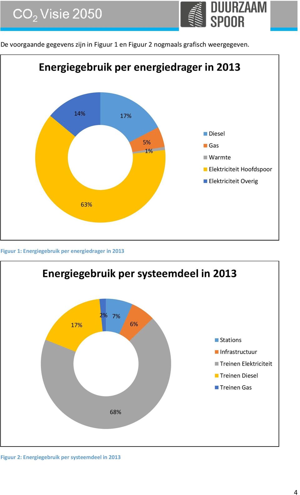 Elektriciteit Overig 63% Figuur 1: Energiegebruik per energiedrager in 2013 Energiegebruik per systeemdeel