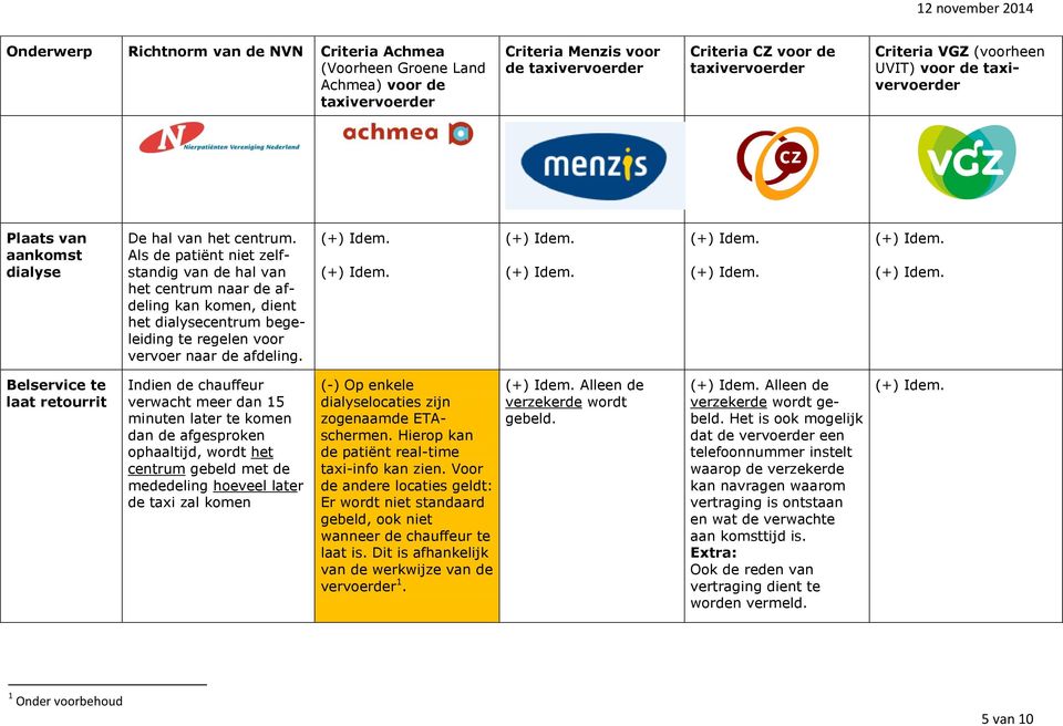 Belservice te laat retourrit Indien de chauffeur verwacht meer dan 15 minuten later te komen dan de afgesproken ophaaltijd, wordt het centrum gebeld met de mededeling hoeveel later de taxi zal komen