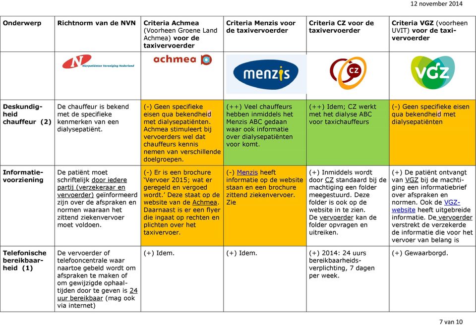 (++) Veel chauffeurs hebben inmiddels het Menzis ABC gedaan waar ook informatie over dialysepatiënten voor komt.