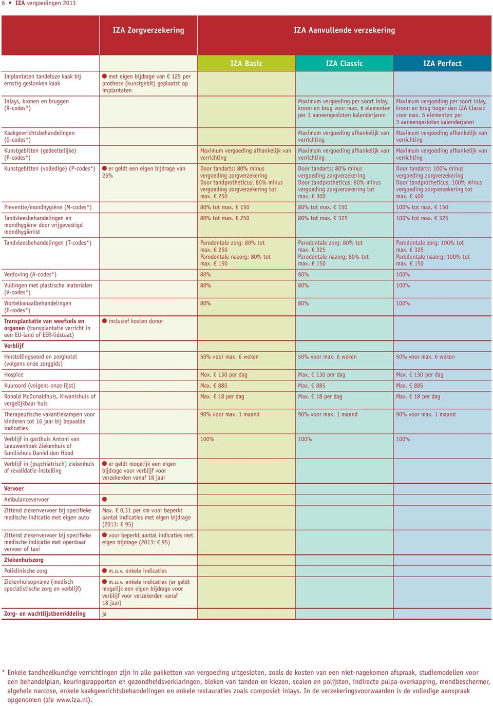 IZA Perfect Door tandarts: 80% minus vergoeding zorgverzekering Door tandprotheticus: 80% minus vergoeding zorgverzekering tot max. 250 Maximum vergoeding per soort inlay, kroon en brug voor max.