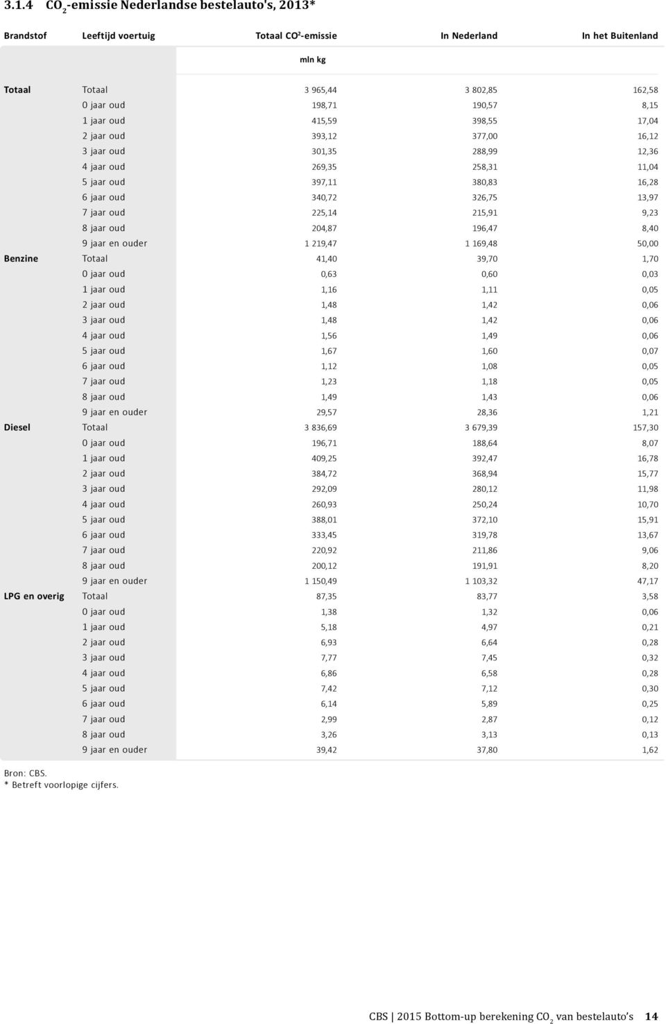 jaar oud 225,14 215,91 9,23 8 jaar oud 204,87 196,47 8,40 9 jaar en ouder 1 219,47 1 169,48 50,00 Benzine Totaal 41,40 39,70 1,70 0 jaar oud 0,63 0,60 0,03 1 jaar oud 1,16 1,11 0,05 2 jaar oud 1,48