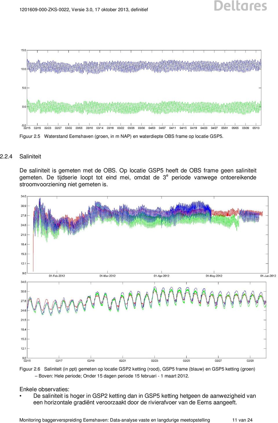 6 Saliniteit (in ppt) gemeten op locatie GSP2 ketting (rood), GSP5 frame (blauw) en GSP5 ketting (groen) Boven: Hele periode; Onder 15 dagen periode 15 februari - 1 maart 2012.