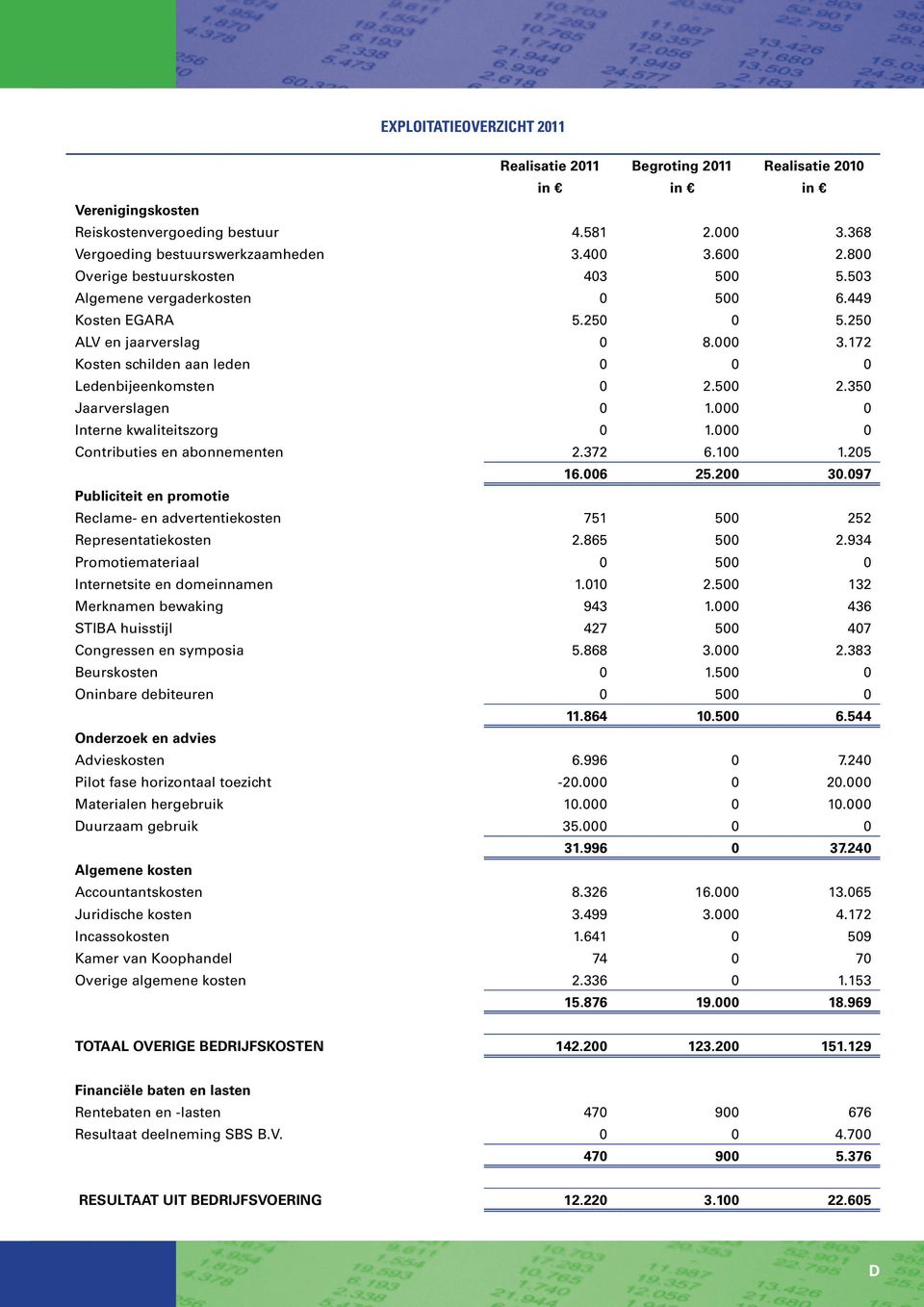 350 Jaarverslagen 0 1.000 0 Interne kwaliteitszorg 0 1.000 0 Contributies en abonnementen 2.372 6.100 1.205 16.006 25.200 30.