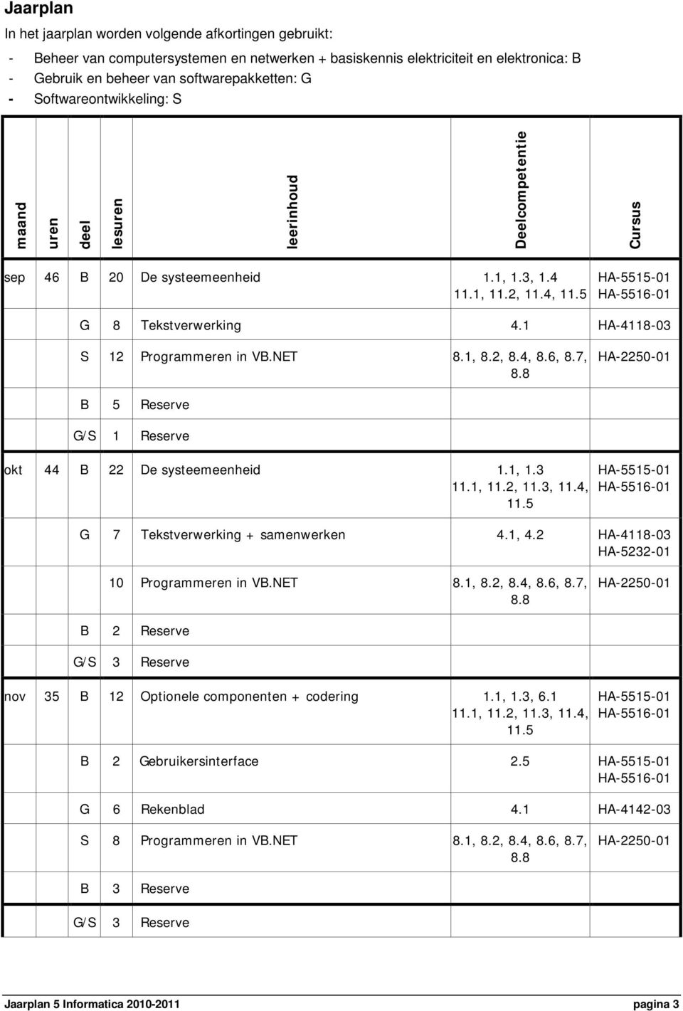 1 HA-4118-03 S 12 Programmeren in VB.NET 8.1, 8.2, 8.4, 8.6, 8.7, B 5 Reserve G/S 1 Reserve okt 44 B 22 De systeemeenheid 1.1, 1.3 11.1, 11.2, 11.3, 11.4, 11.5 G 7 Tekstverwerking + samenwerken 4.