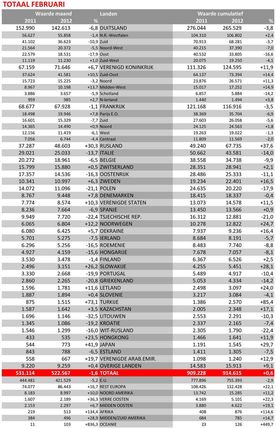 595 +11,9 37.624 41.581 +1,5 Zuid Oost 64.137 73.394 +14,4 15.723 15.225 3,2 Noord 23.876 26.571 +11,3 8.967 1.198 +13,7 Midden West 15.17 17.252 +14,9 3.886 3.657 5,9 Schotland 6.857 5.