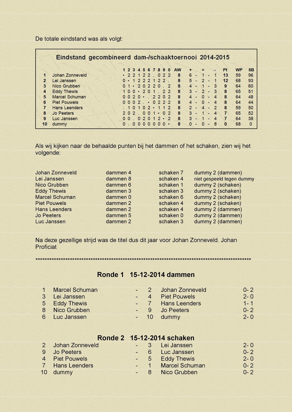 Pouwels dammen 2 schaken 4 dummy 2 (schaken) Hans Leenders dammen 2 schaken 4 dummy 2 (dammen) Jo Peeters dammen 5 schaken 0 dummy 2 (dammen) Luc Janssen dammen 2 schaken 3 dummy 2 (dammen) Na deze