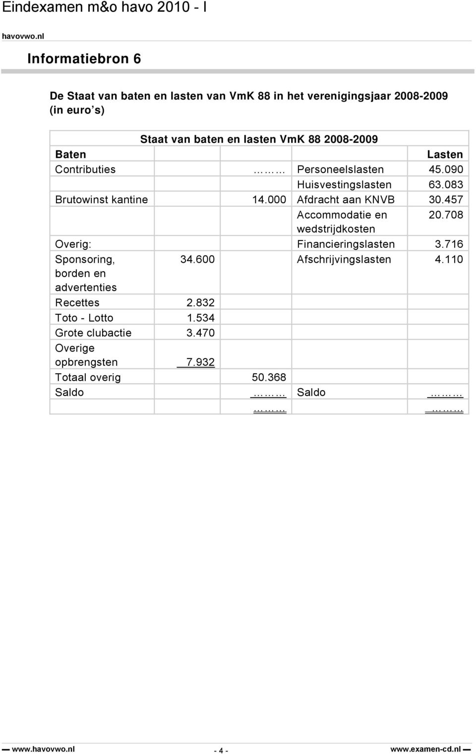 457 Accommodatie en 20.708 wedstrijdkosten Overig: Financieringslasten 3.716 Sponsoring, 34.600 Afschrijvingslasten 4.