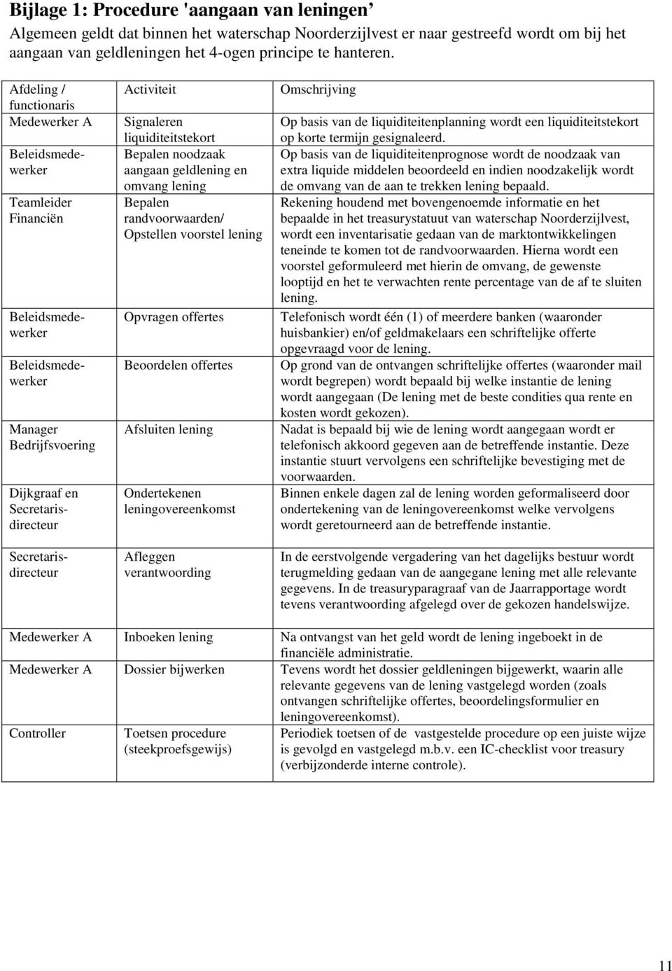 omvang lening Bepalen randvoorwaarden/ Opstellen voorstel lening Opvragen offertes Beoordelen offertes Afsluiten lening Ondertekenen leningovereenkomst Afleggen verantwoording Omschrijving Op basis