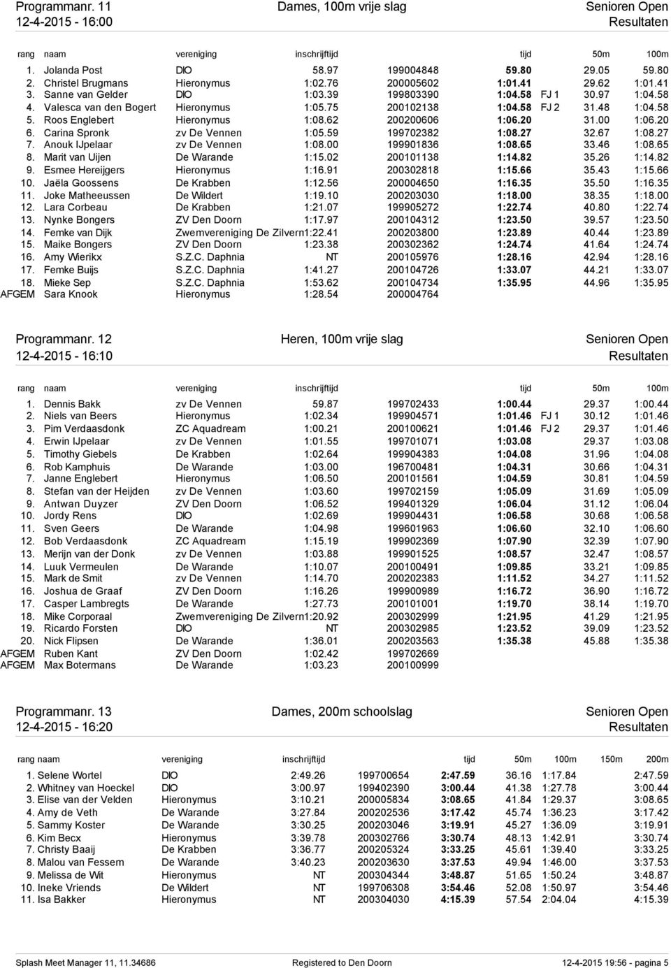 62 200200606 1:06.20 31.00 1:06.20 6. Carina Spronk zv De Vennen 1:05.59 199702382 1:08.27 32.67 1:08.27 7. Anouk IJpelaar zv De Vennen 1:08.00 199901836 1:08.65 33.46 1:08.65 8.