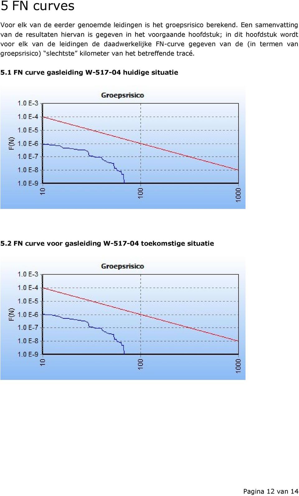 van de leidingen de daadwerkelijke FN-curve gegeven van de (in termen van groepsrisico) slechtste kilometer van