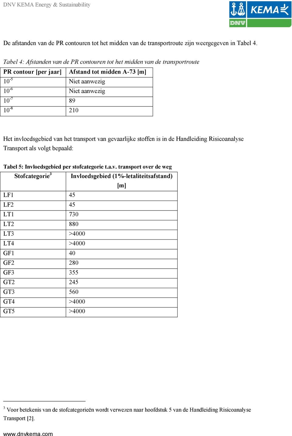 invloedsgebied van het transport van gevaarlijke stoffen is in de Handleiding Risicoanalyse Transport als volgt bepaald: Tabel 5: Invloedsgebied per stofcategorie t.a.v. transport over de weg