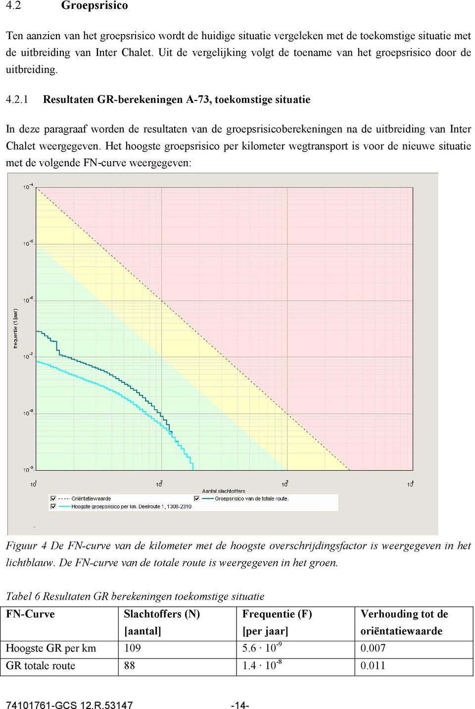 1 Resultaten GR-berekeningen A-73, toekomstige situatie In deze paragraaf worden de resultaten van de groepsrisicoberekeningen na de uitbreiding van Inter Chalet weergegeven.