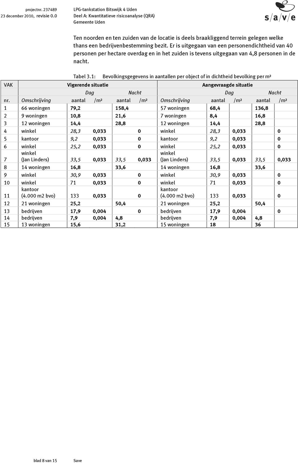 Er is uitgegaan van een personendichtheid van 40 personen per hectare overdag en in het zuiden is tevens uitgegaan van 4,8 personen in de nacht. Tabel 3.