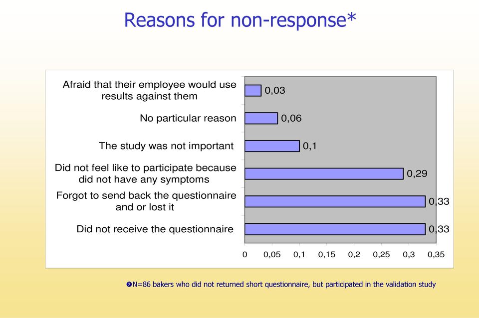 to send back the questionnaire and or lost it Did not receive the questionnaire 0,29 0,33 0,33 0 0,05 0,1 0,15