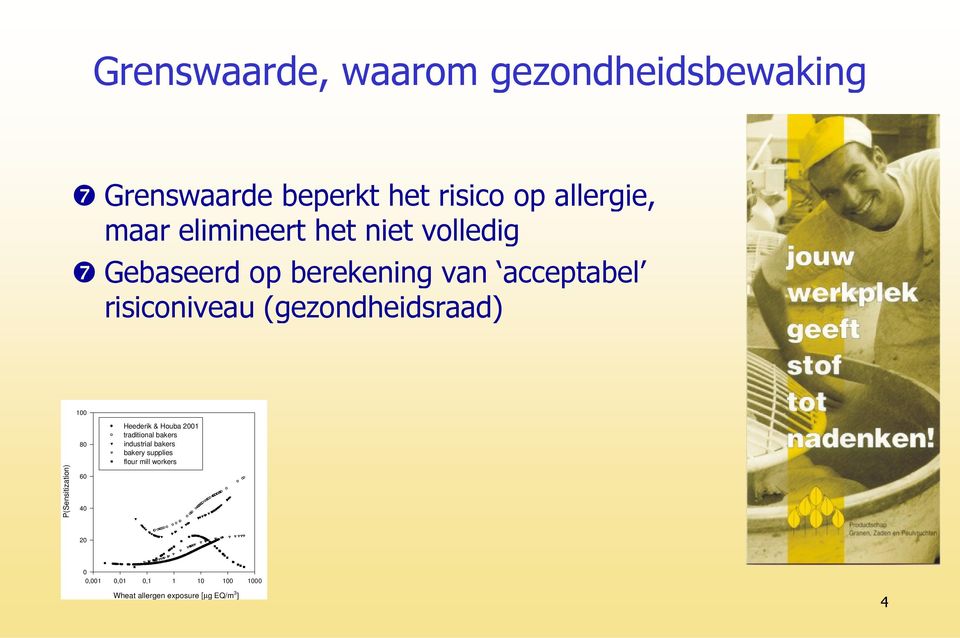 (gezondheidsraad) 100 P(Sensitization) 80 60 40 Heederik & Houba 2001 traditional bakers