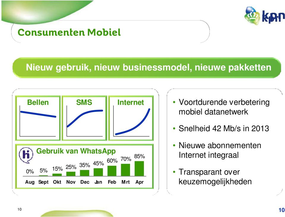 van WhatsApp 0% 5% 15% 25% 35% 45% 60% 70% 85% Aug Sept Okt Nov Dec Jan Feb M