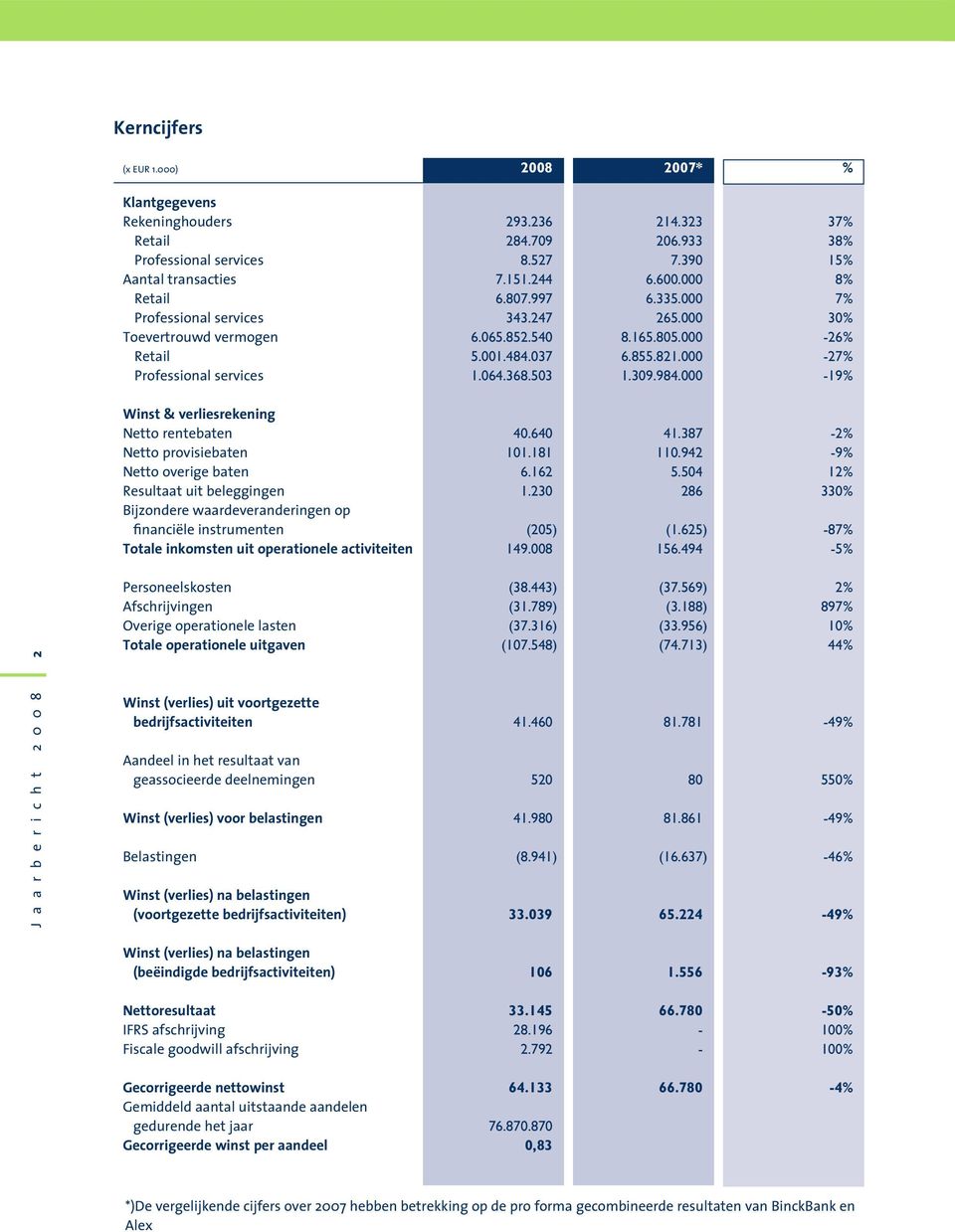 855.821.000-27% Professional services 1.064.368.503 1.309.984.000-19% Winst & verliesrekening Netto rentebaten 40.640 41.387-2% Netto provisiebaten 101.181 110.942-9% Netto overige baten 6.162 5.