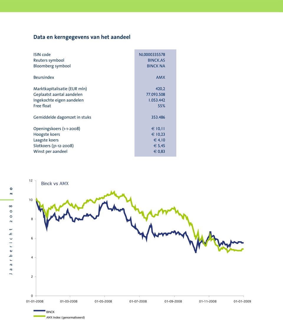 442 Free float 55% Gemiddelde dagomzet in stuks 353.