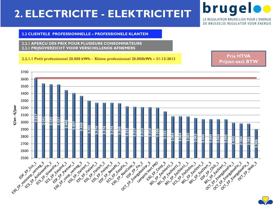 000kWh 31-12-2013 Prix HTVA Prijzen excl. BTW 3700 3600 3500 3400 3300 /an /jaar 3200 3100 3000 2900 2800 2700 2600 3.617 3.541 3.529 3.