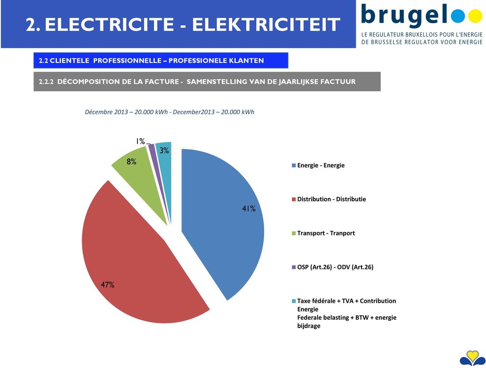 000 kwh 8% 1% 3% Energie Energie 41% Distribution Distributie Transport Tranport OSP (Art.