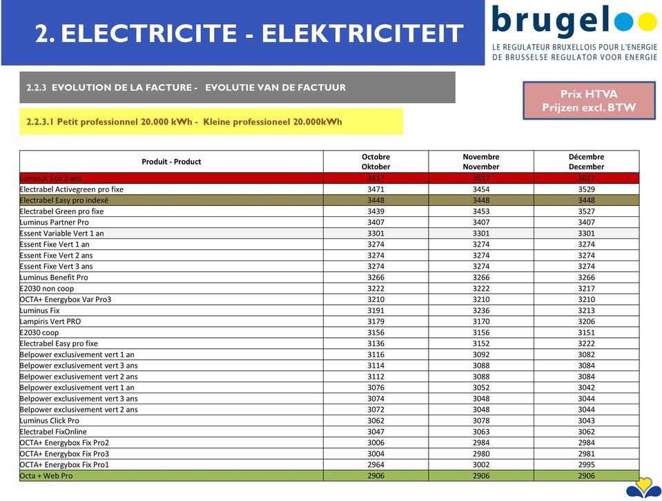 Electrabel Green pro fixe 3439 3453 3527 Luminus Partner Pro 3407 3407 3407 Essent Variable Vert 1 an 3301 3301 3301 Essent Fixe Vert 1 an 3274 3274 3274 Essent Fixe Vert 2 ans 3274 3274 3274 Essent