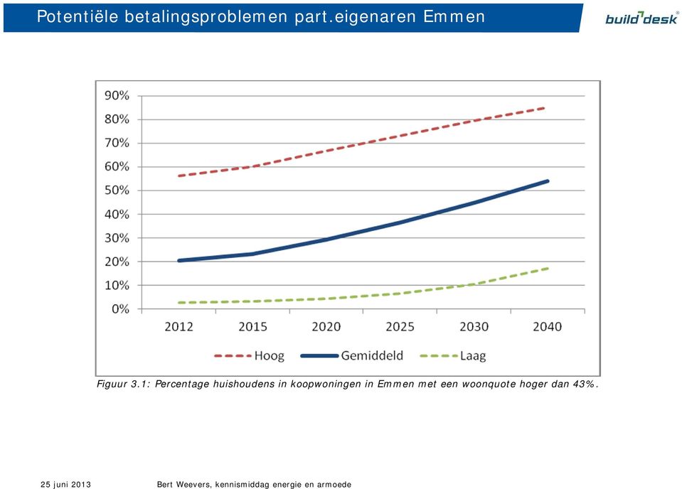 1: Percentage huishoudens in koopwoningen in Emmen