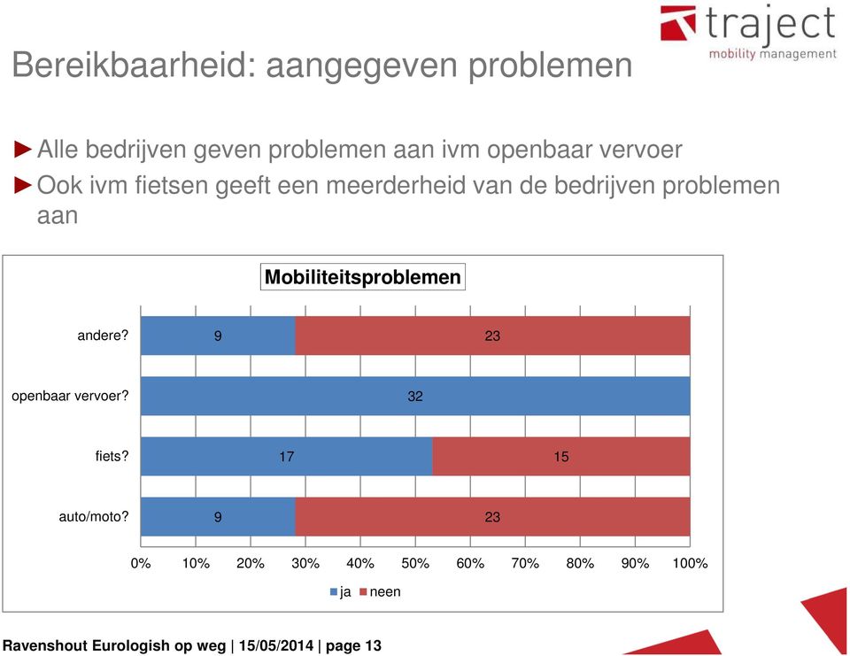 Mobiliteitsproblemen andere? 9 23 openbaar vervoer? 32 fiets? 17 15 auto/moto?