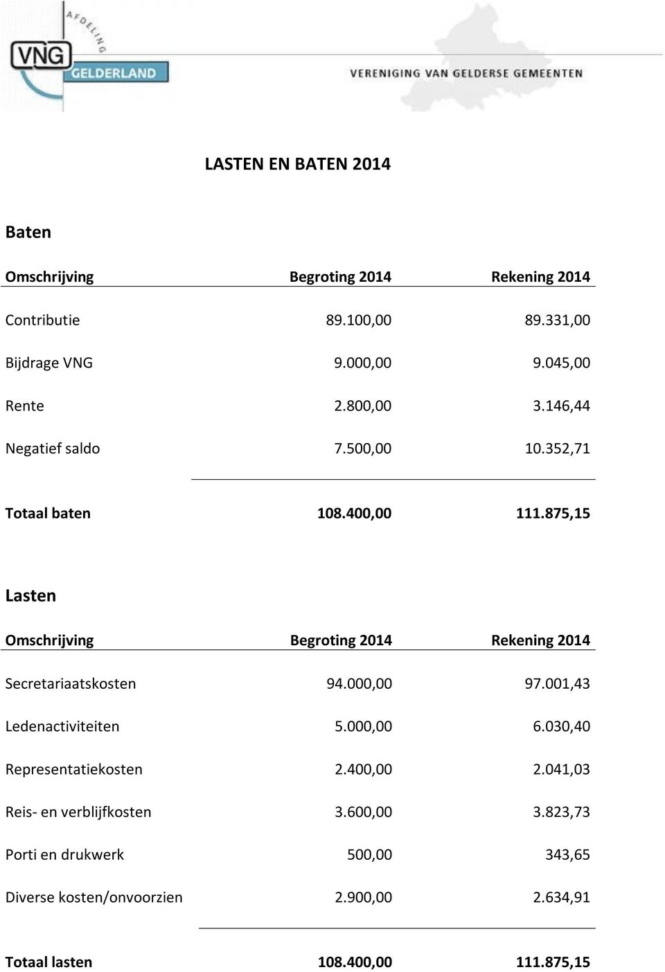 875,15 Lasten Omschrijving Begroting 2014 Rekening 2014 Secretariaatskosten 94.000,00 97.001,43 Ledenactiviteiten 5.000,00 6.