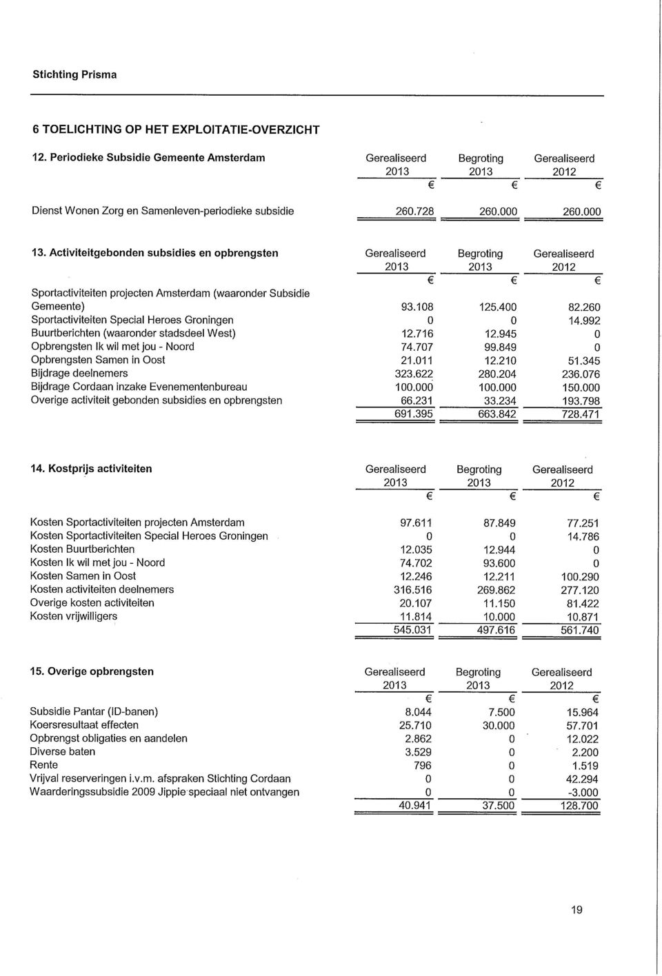 26 Sportactiviteiten Special Heroes Groningen 14.992 Buurtberictiten (waaronder stadsdeel West) 12.716 12.945 Opbrengsten Ikwil met jou - Noord 74.77 99.849 Opbrengsten Samen in Oost 21.11 12.21 51.