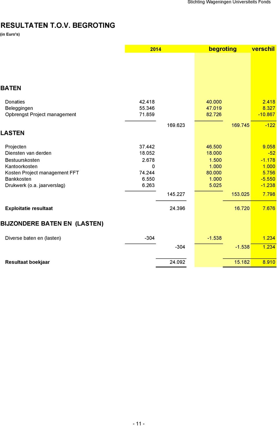 000 1.000 Kosten Project management FFT 74.244 80.000 5.756 Bankkosten 6.550 1.000-5.550 Drukwerk (o.a. jaarverslag) 6.263 5.025-1.238 145.227 153.025 7.
