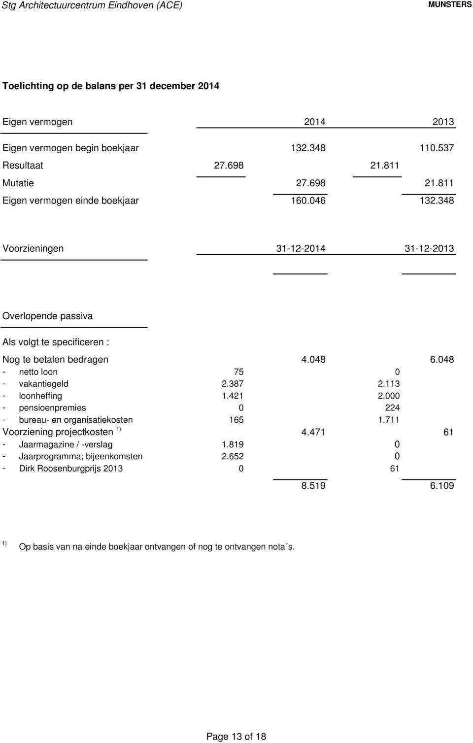 113 - loonheffing 1.421 2.000 - pensioenpremies 0 224 - bureau- en organisatiekosten 165 1.711 Voorziening projectkosten 1) 4.471 61 - Jaarmagazine / -verslag 1.