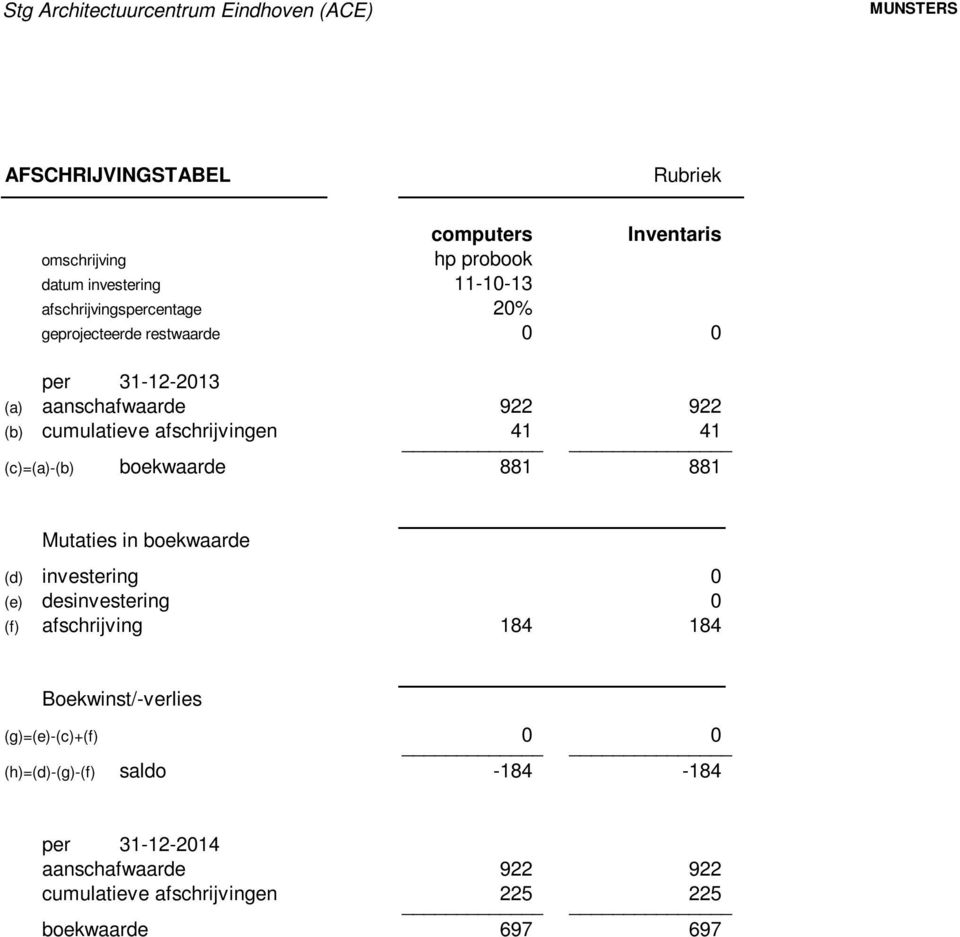 boekwaarde 881 881 Mutaties in boekwaarde (d) investering 0 (e) desinvestering 0 (f) afschrijving 184 184 Boekwinst/-verlies