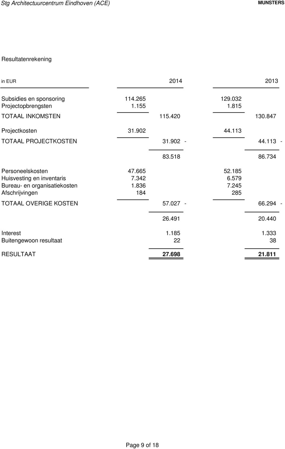 734 Personeelskosten 47.665 52.185 Huisvesting en inventaris 7.342 6.579 Bureau- en organisatiekosten 1.836 7.