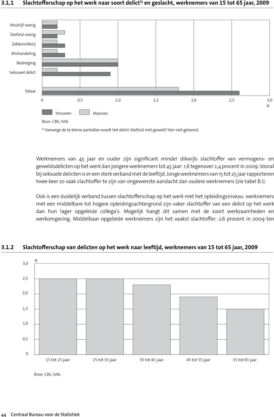 Werknemers van 45 jaar en ouder zijn significant minder dikwijls slachtoffer van vermogens- en geweldsdelicten op het werk dan jongere werknemers tot 45 jaar: 1,6 tegenover 2,4 procent in 2009.